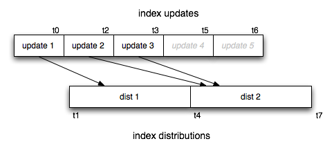 Dedup Example